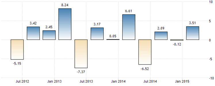 Bolivia’s GDP Growth Rates