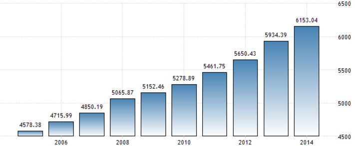 Figure 3. Bolivia’s GDP per Capita Dynamics