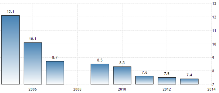 Dynamics of Bolivia’s Unemployment Rate