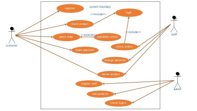 Object-Oriented Analysis and Design for Supermarket System