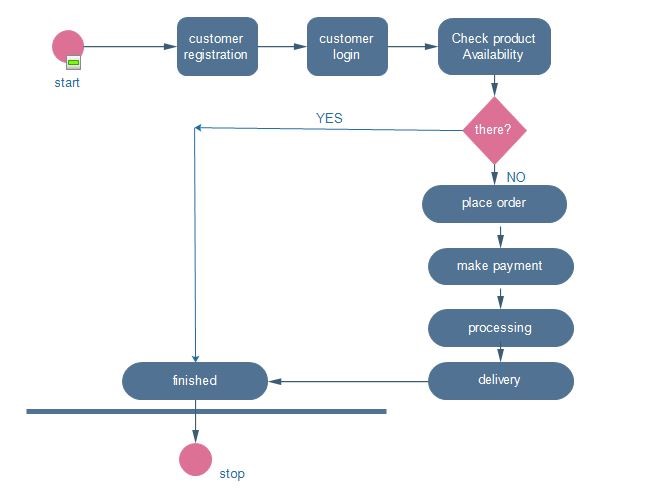 Activity diagram of the system