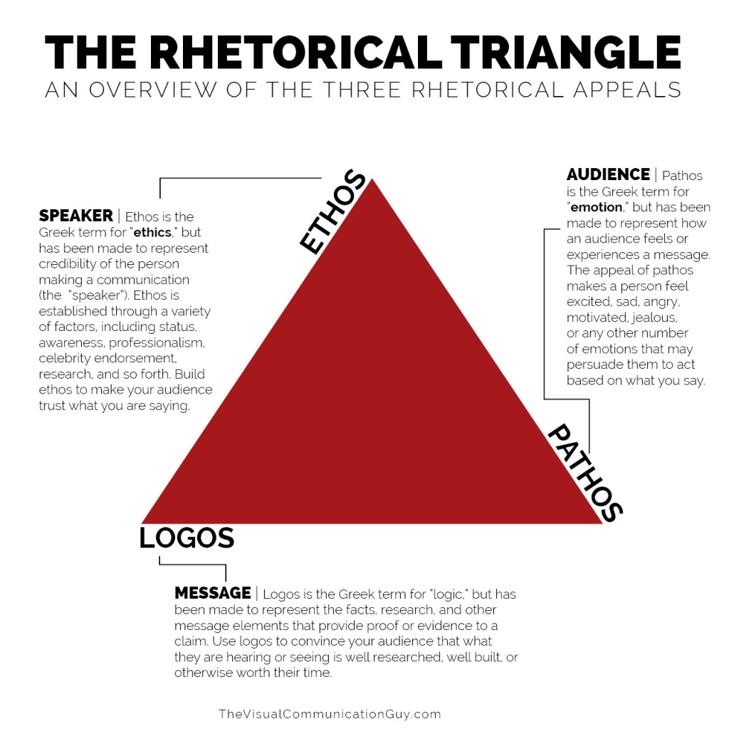 The three classical appeals form a rhetorical triangle. Each corner represents a perspective — ethos (speaker), pathos (audience), and logos (message). Diagram courtesy of Visual Communication Guy — thevisualcommunicationguy.com